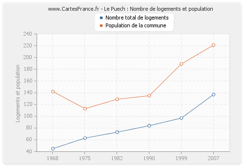 Le Puech : Nombre de logements et population